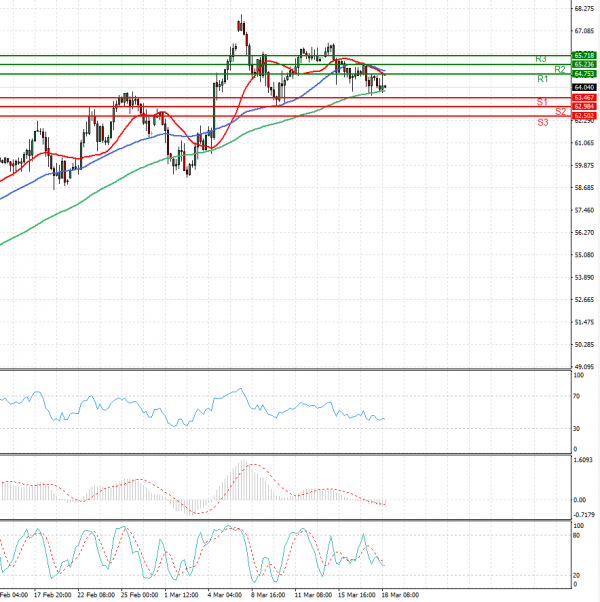 Crude Oil Analysis Technical analysis 18/03/2021